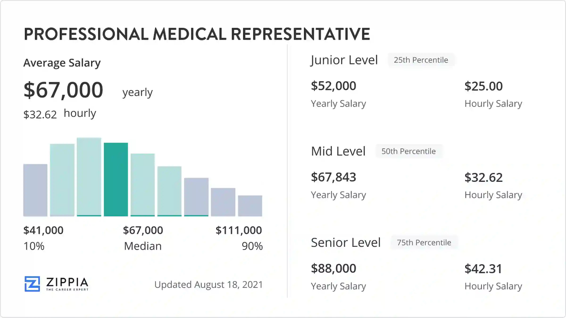 medical representative salary per month