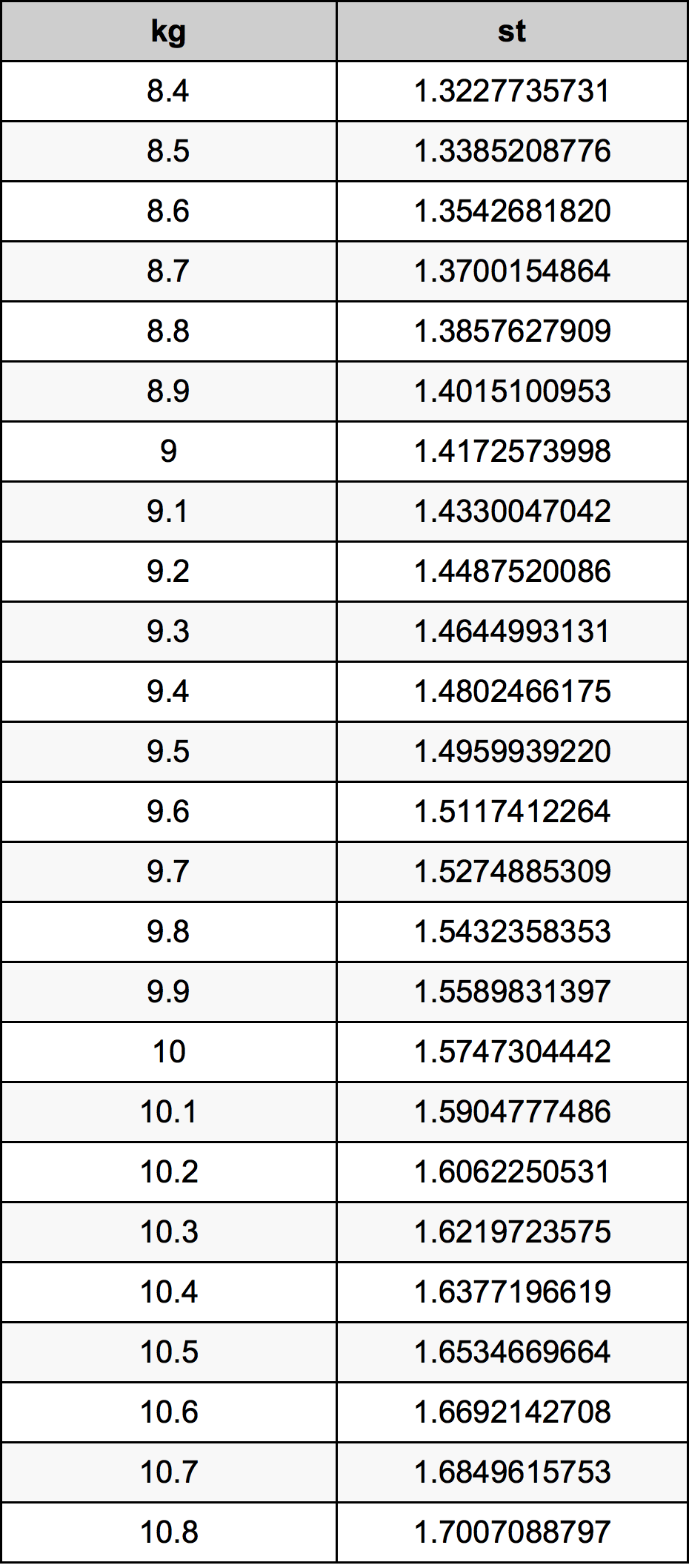 9 kg in stone and lbs