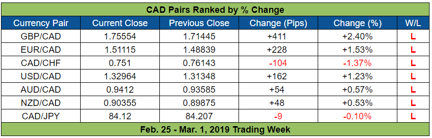 228 cad to usd