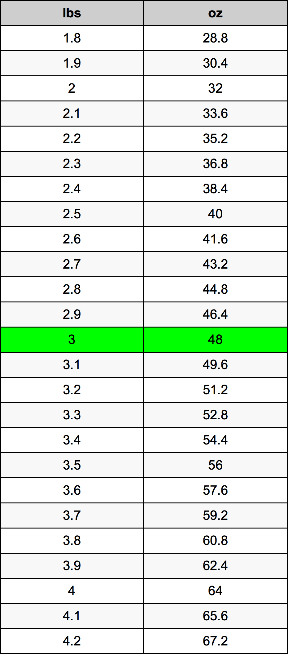 3.6 kg to lbs and oz