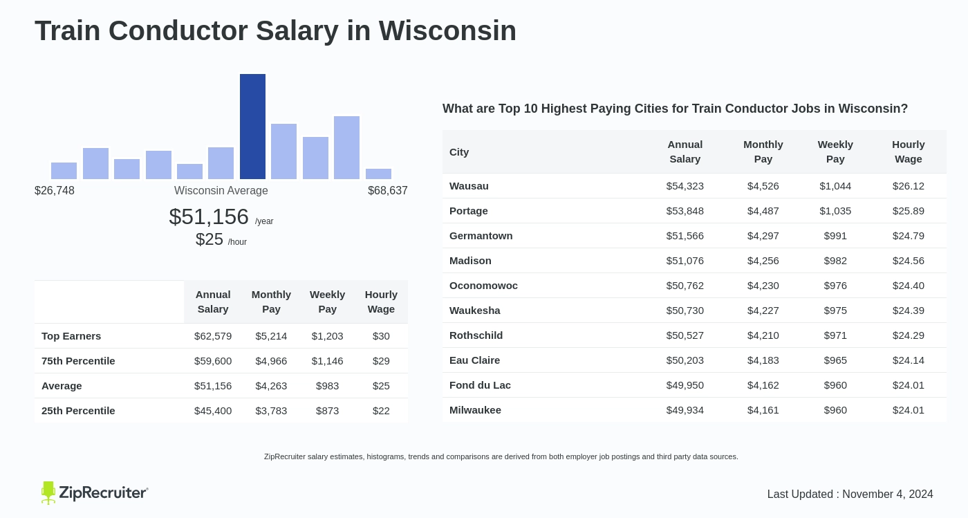 train conductor salary