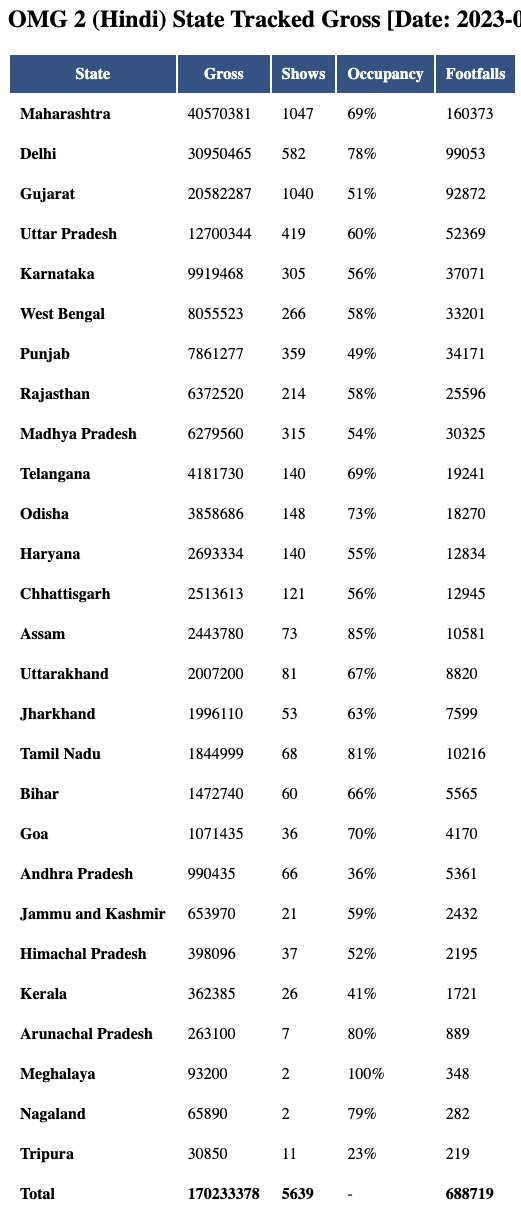 omg 2 box office collection worldwide total