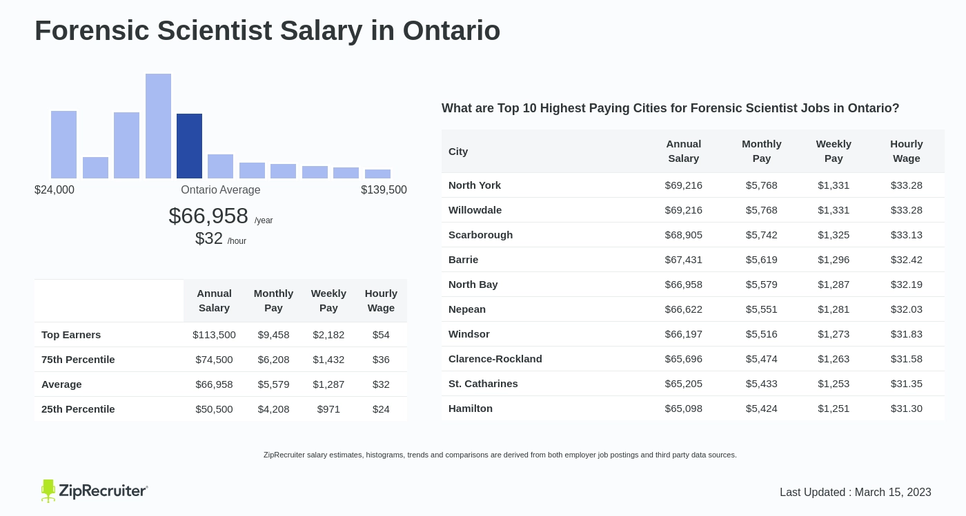 forensic scientist salary