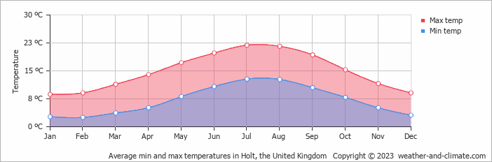 weather for holt