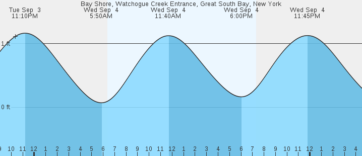 marine forecast great south bay