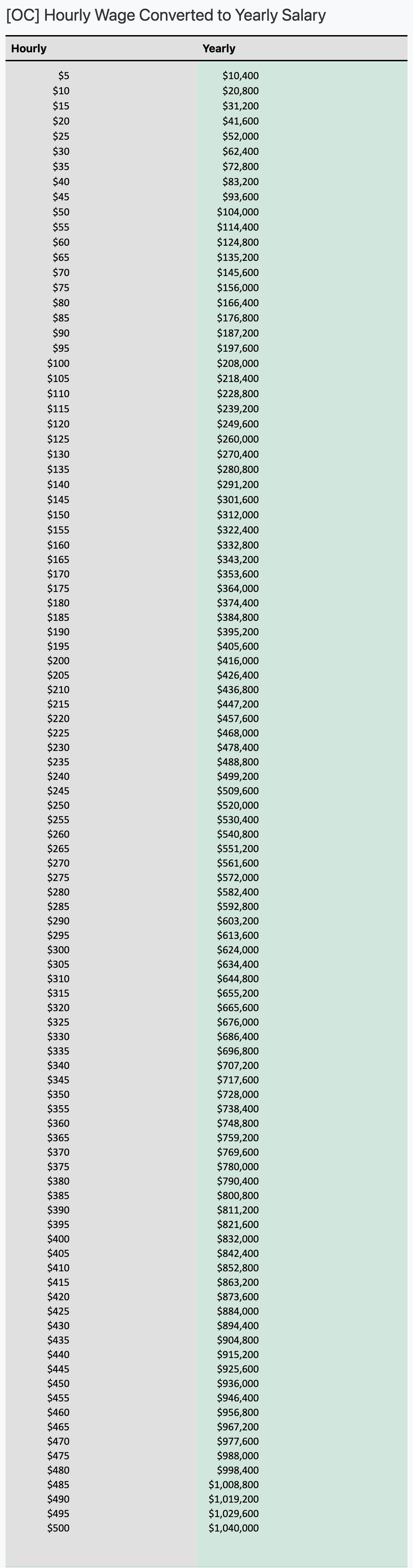 350 per day annual salary