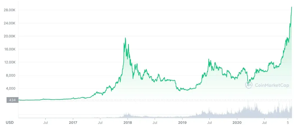 bitcoin kurs 2009 bis 2022