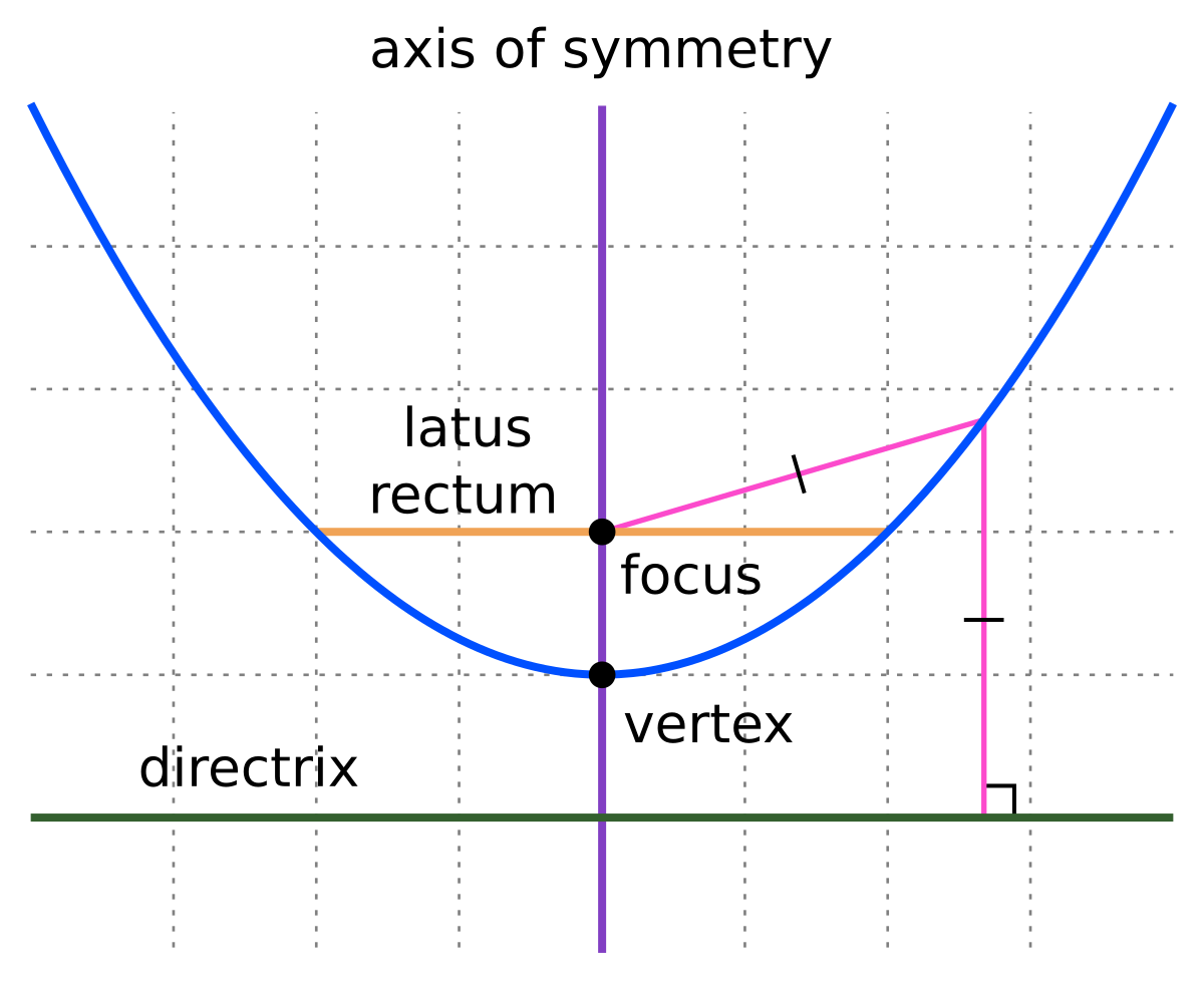 parabolic meaning in hindi