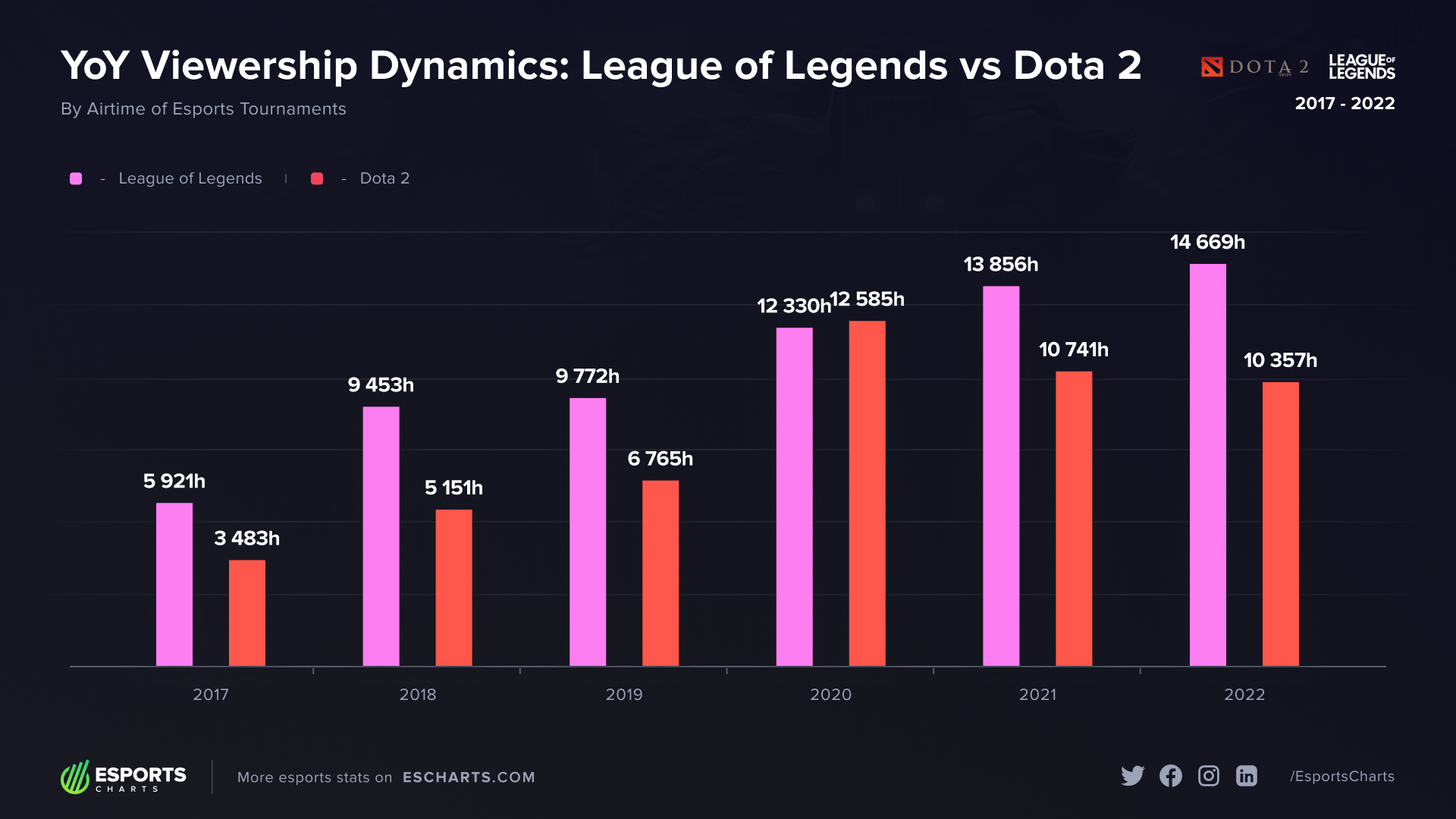 dota 2 internet usage per game