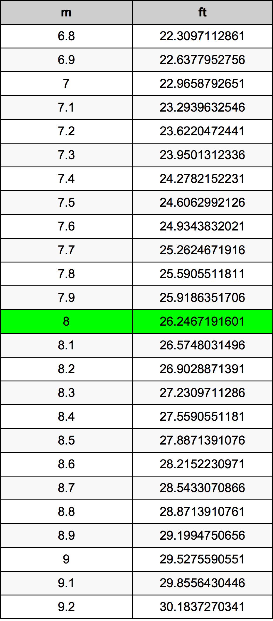 8 ft in metres