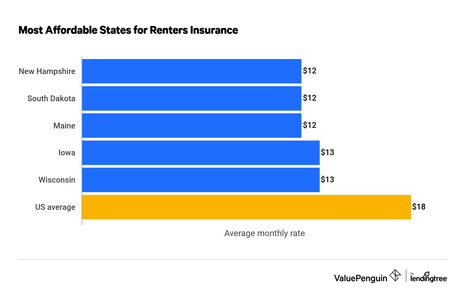 cheapest renter insurance