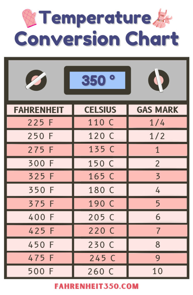 350 f to celsius oven