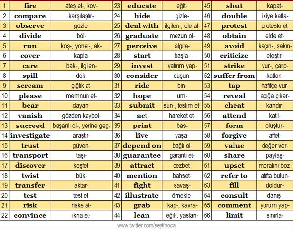 ingilizce sık kullanılan fiiller ve anlamları