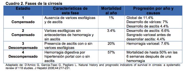 cuanto dura la etapa final de la cirrosis hepatica