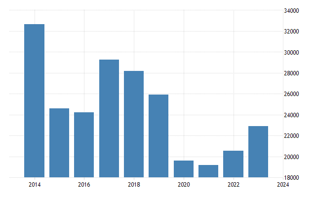 brazil military spending