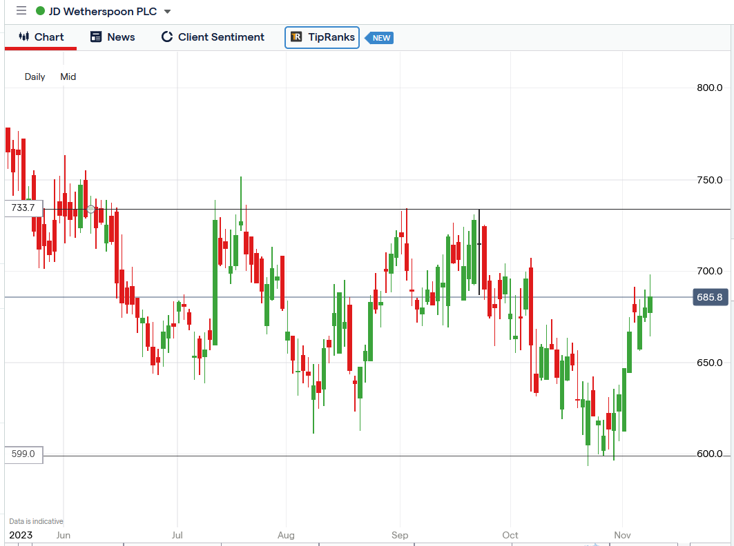 jd wetherspoon plc share price