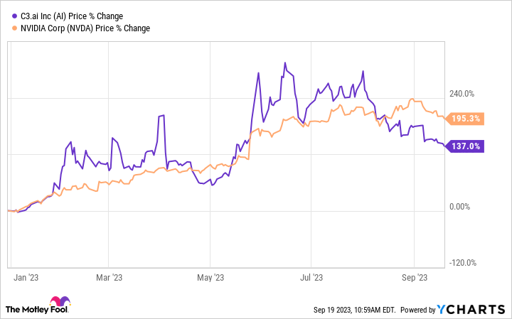 c3 ai stock price