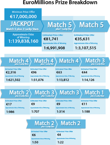 euro lottery prize breakdown