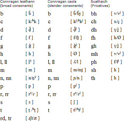 scottish gaelic to english