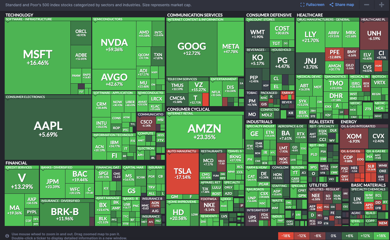 finviz heat maps