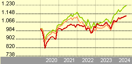 m&g dynamic allocation