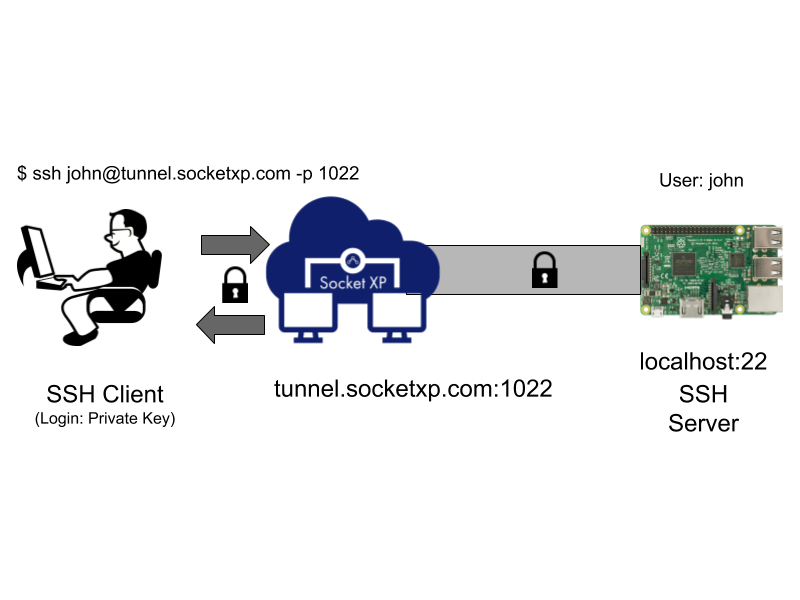 iot ssh over ssh