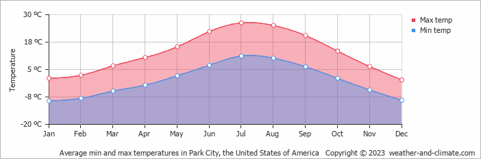 park city utah weather averages