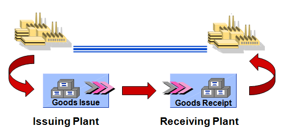 stock transfer order