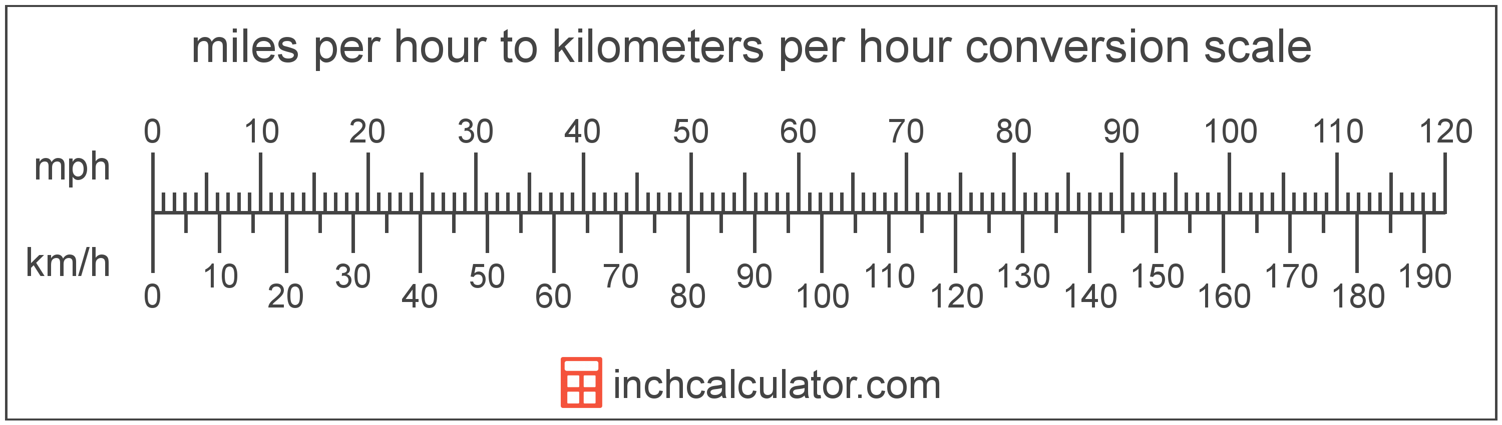 5 mph in km