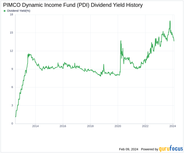 pimco dynamic income fund pdi