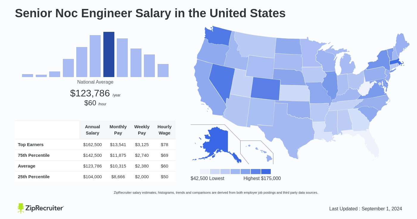 noc engineer salary