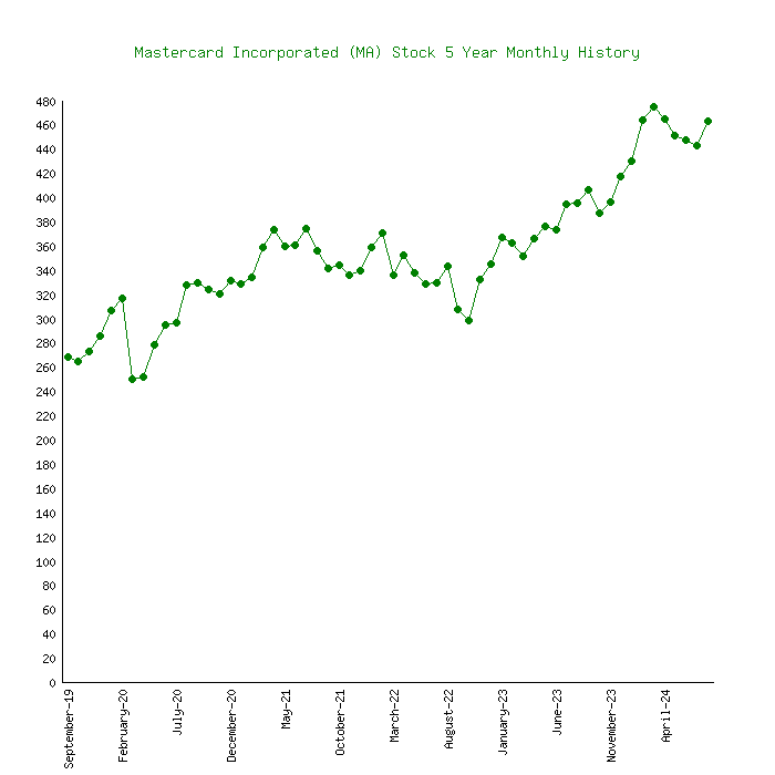 mastercard stock price