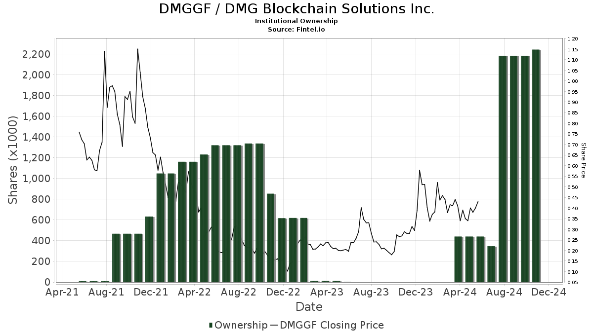 dmg blockchain stock