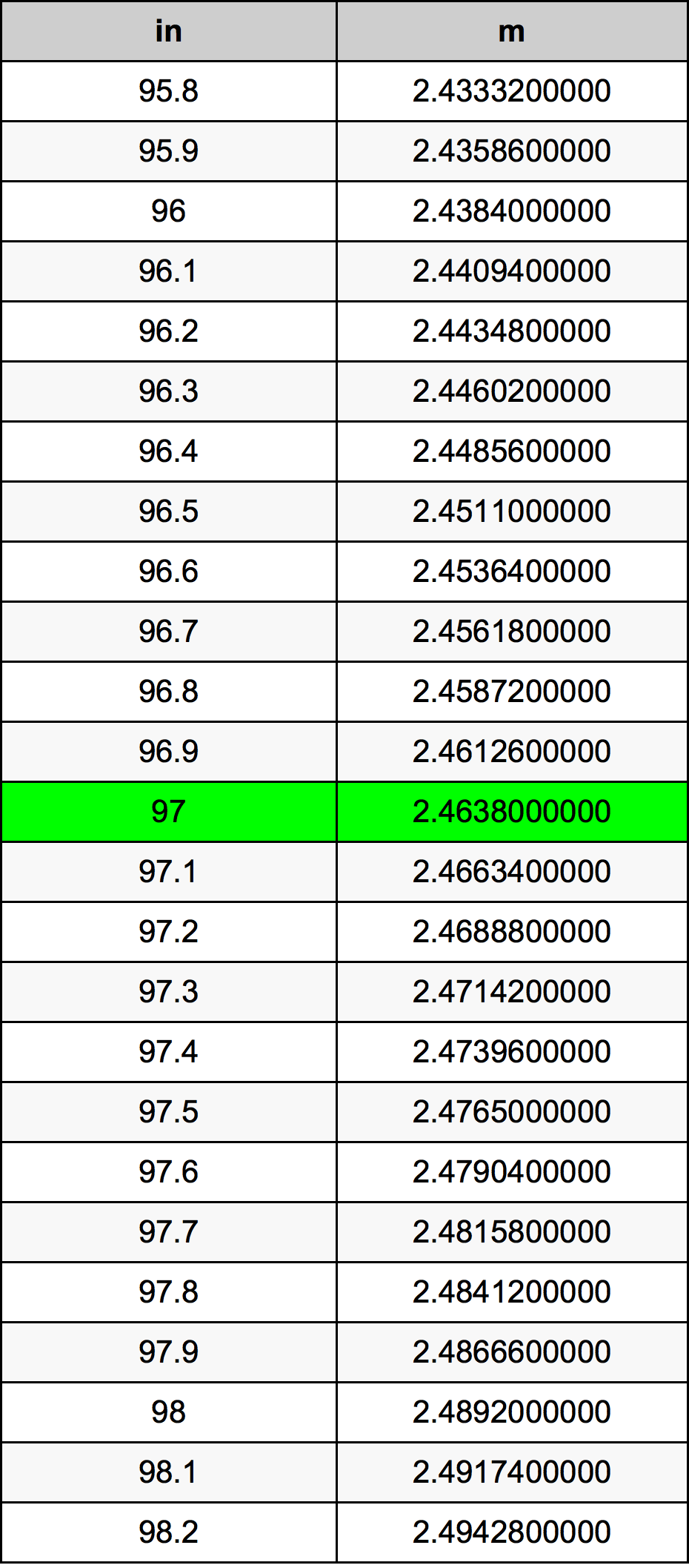 97 mm to inches