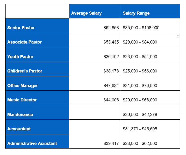 pastor salary