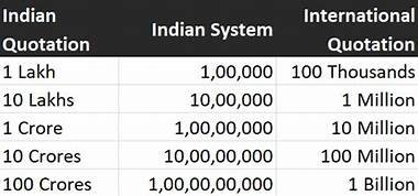 1.4 billion dollars in indian rupees