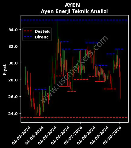 ayen hisse yorum