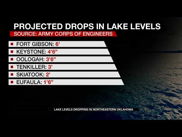 ok corp of engineers lake levels