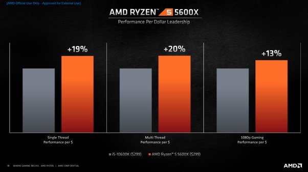 3700x vs 5600x