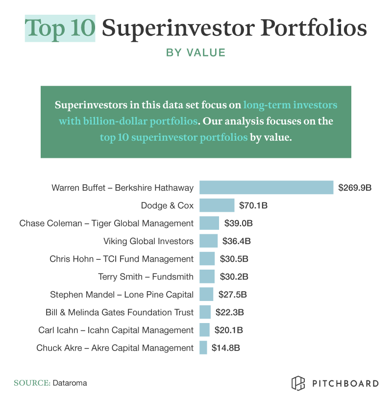 superinvestor