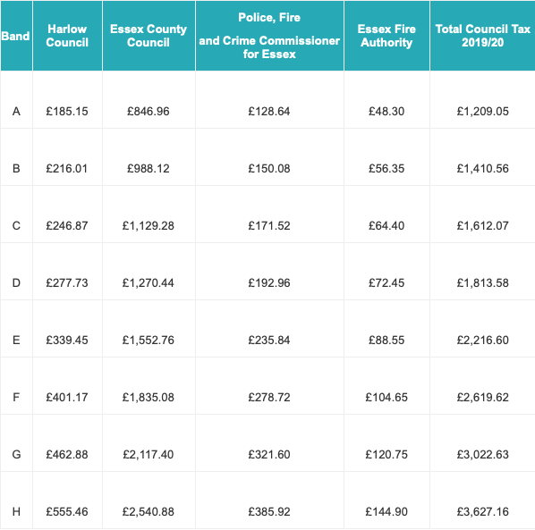 harlow council tax bands