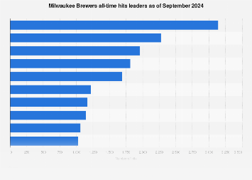 milwaukee brewers statistics