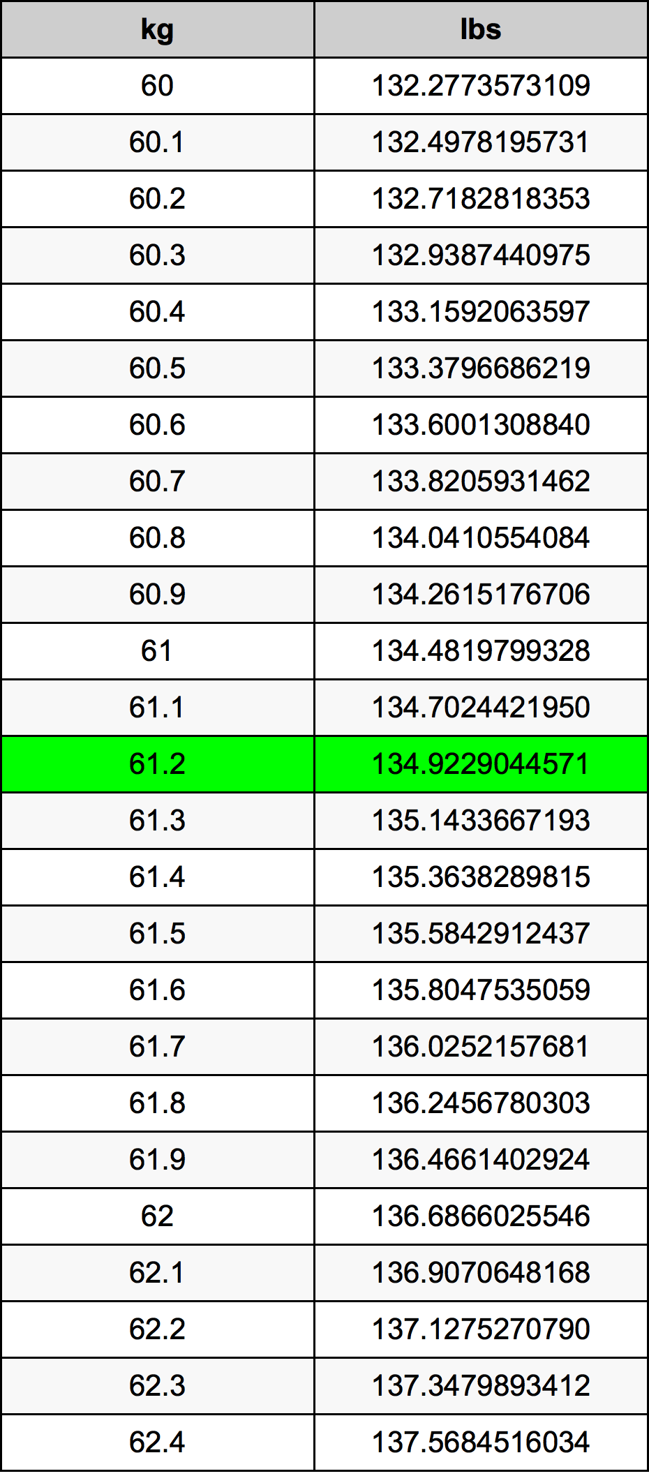 61.2 kg in lbs