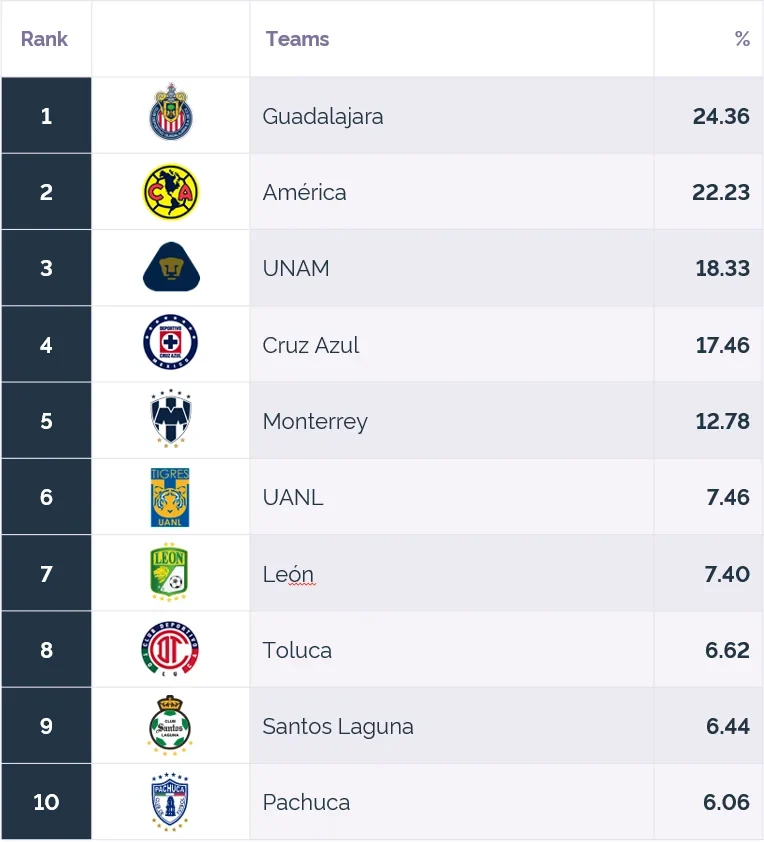 mexican football league table