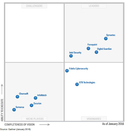 gartner dlp 2019