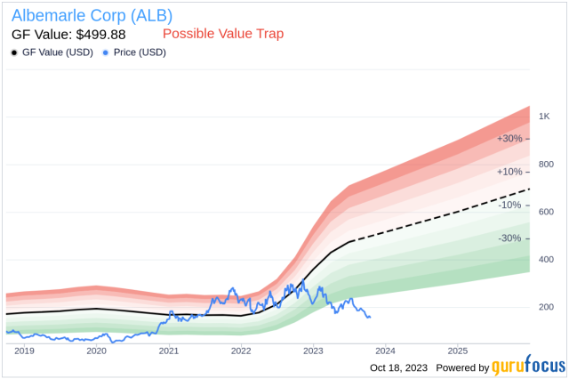 albemarle stock price