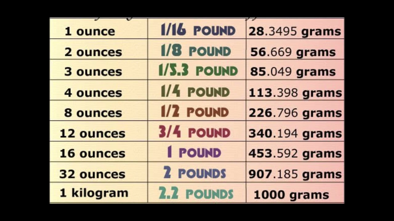 1/2 pounds in grams