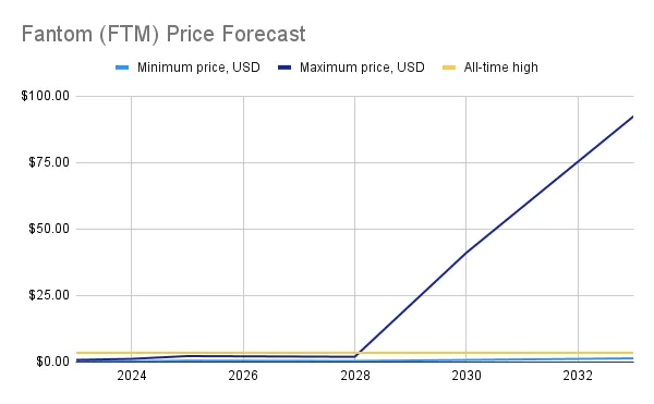 ftm price prediction