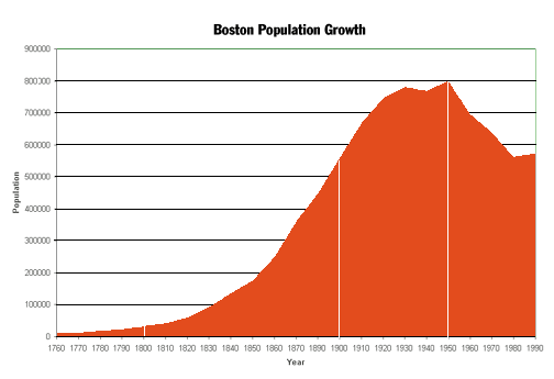 population of city of boston