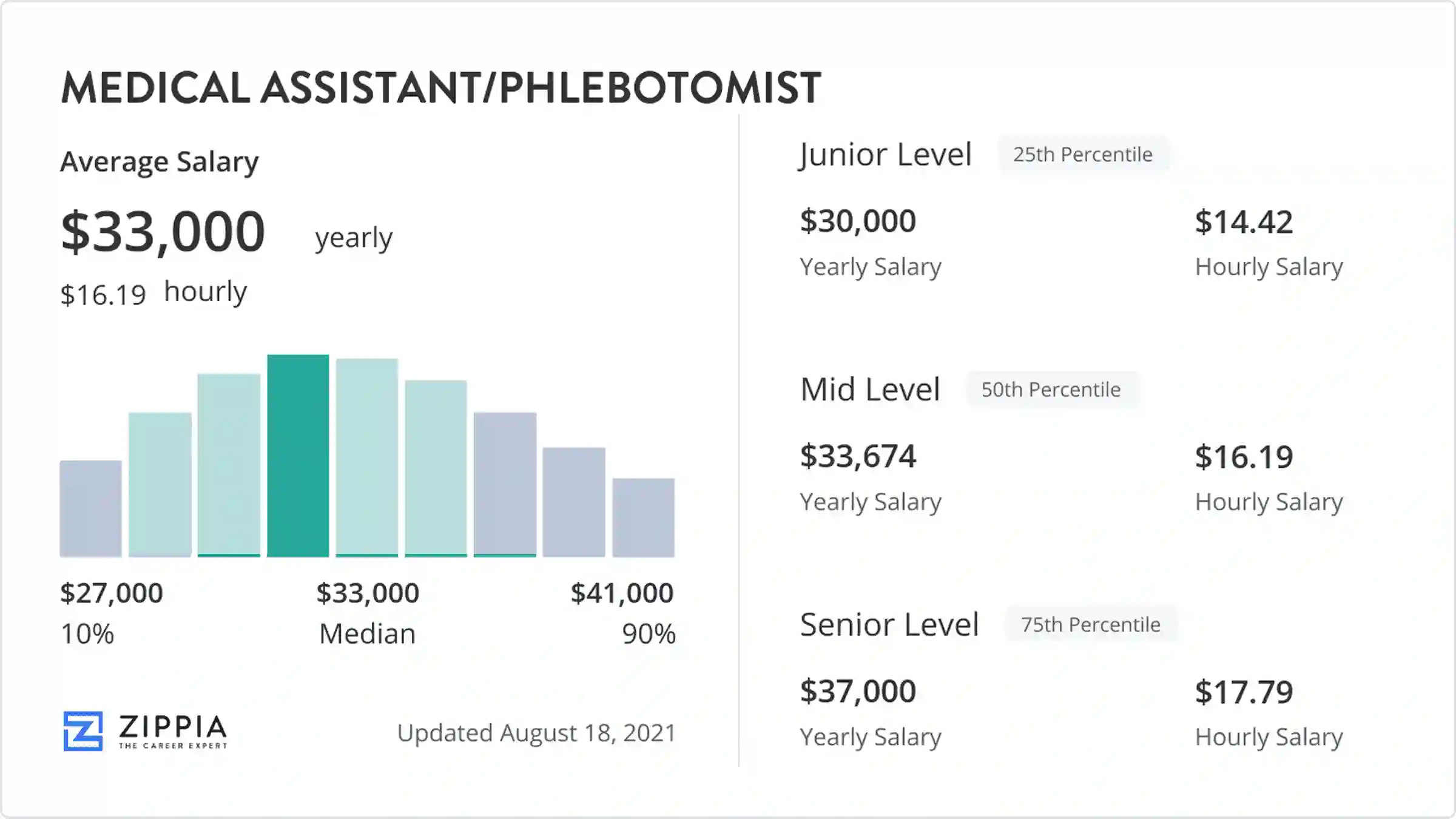 phlebotomist pay